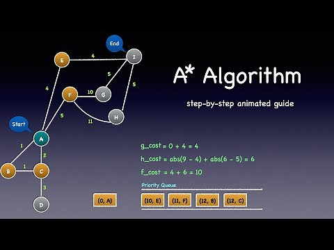 A* (A star) Search | Improvement on Dijkstra's Algorithm | Informed Search | Graph | Python