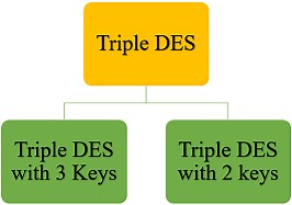 Triple DES | Triple DES with 2 keys | Triple DES with 3 keys | Data Encryption Standard | Multiple DES