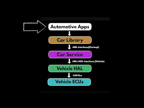 Android Automotive Architecture Explained in Detail 2023