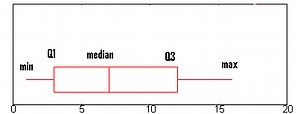 Box Plot (Box and Whiskers): How to Read One & Make One in Excel, TI-83, SPSS - Statistics How To