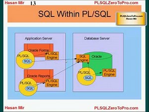 Oracle PL/SQL - Introduction