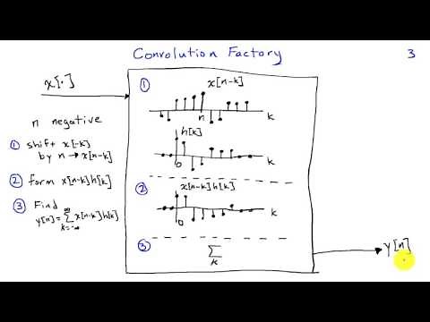 Graphical Evaluation of Discrete-Time Convolution