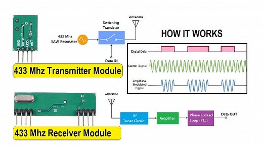 How 433 MHz RF Module Works & Interfacing with Arduino