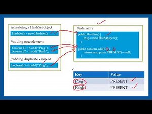 Internal Working of HashSet | HashSet in Java