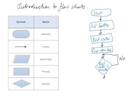 Introduction to Flowcharts