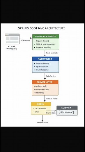 Spring Boot MVC Architecture Explained | DispatcherServlet, Controller, Service, Model #springboot