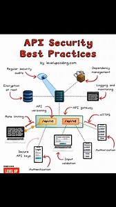 API Security Best Practices: 1. Authentication and Authorization: Implement robust authentication and authorization mechanisms, such as OAuth, JWT, or Basic Auth. 2. Data Encryption: Use HTTPS (TLS/SSL) to encrypt data in transit. 3. Input Validation: Validate user input to prevent SQL injection, cross-site scripting (XSS), and other attacks. 4. Rate Limiting: Implement rate limiting to prevent brute-force attacks and denial-of-service (DoS) attacks. 5. Error Handling: Implement robust error han