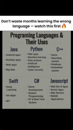 Best Programming Languages to Learn in 2025 | Which Language Should You Choose? 💻🔥
