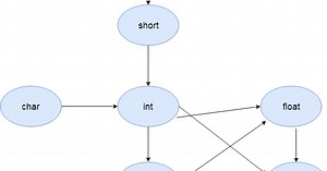 Method Overloading in Java with Examples