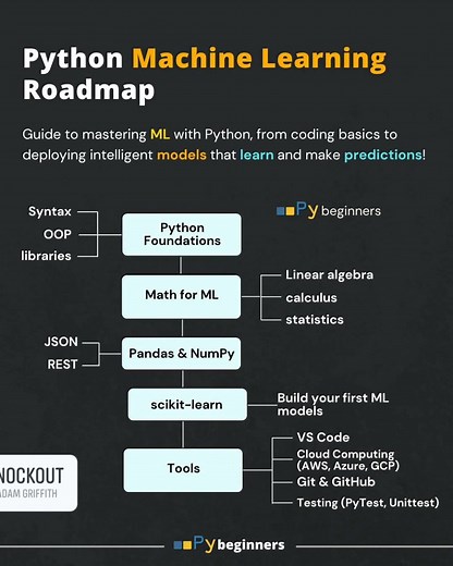 The Python Machine Learning Roadmap guides you through essential steps to become proficient in ML. #MachineLearning #PythonProgramming #DataScience #fblifestyle | Nomad Joao