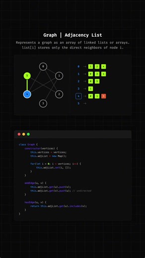 Understanding Adjacency List Graph Representation