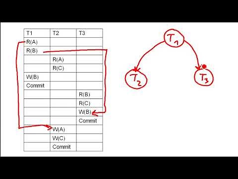 DB: How to draw a precedence graph (rules + 3 examples)