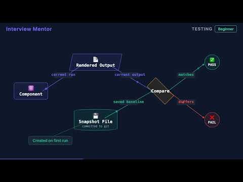 What Is Snapshot Testing? (Jest Explained)