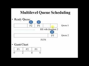 CPU Scheduling Multilevel Queue Scheduling Algorithm