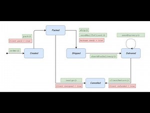 How spring state machine will work simple real time use case