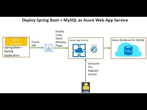 Deploy a Spring Boot + MySQL App to Azure App Service