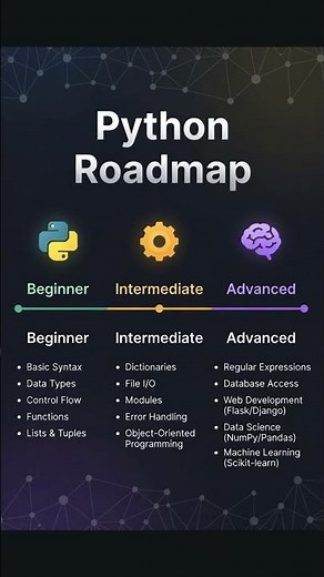 Best Python Roadmap 2026 | From Beginner