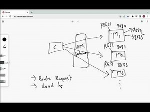 Spring Boot Microservices - Spring Cloud API Gateway