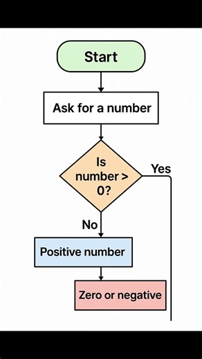 Python Flowchart That Finally Makes Sense