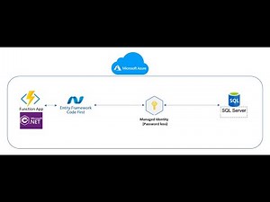 Azure Function with Entity Framework & Managed Identity – Secure SQL Access!