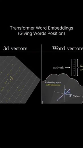 Insightforge | AI & Data Science on Instagram: "Word embeddings represent words as vectors in a high-dimensional space, where each word is assigned a numerical vector. The key idea is that words with similar meanings end up close to one another in this space, allowing models to recognize relationships like synonyms, similarities, and even analogies. A major strength of embeddings is how they use position and direction within the vector space to encode semantic meaning. While simple embeddings ca