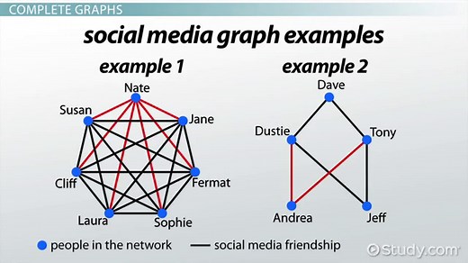 Complete Graph | Definition & Example