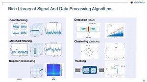 Modelling and Simulation of Radar Signal Processing Applications with MATLAB