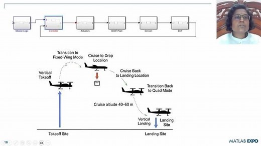 Simulation-Driven Development of Autonomous UAVs Using MATLAB