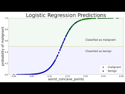 Logistic Regression using Python