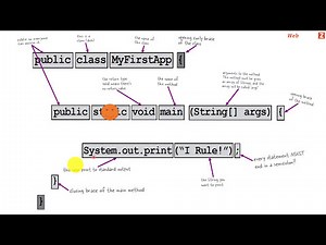 Anatomy or Parts of a simple Java Program