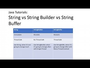 Java Tutorials: String vs String Builder vs String Buffer