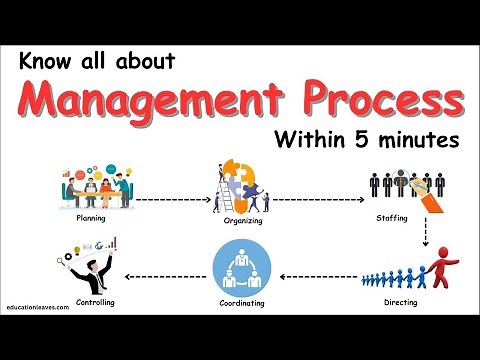 Management Process | Functions of Management process #managementprocess