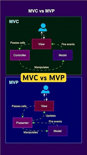 MVC vs MVP: What's the Difference | #softwarearchitecture