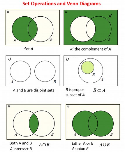 Set Operations - Union, Intersection, Complement (solutions, examples, videos, worksheets, games, activities)