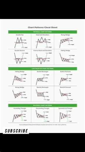 Chart Patterns Cheat Sheet | Most Powerful Trading Patterns You Must Know 📊