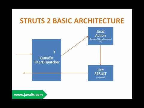 Struts 2 Framework Tutorial Session 1 Introduction to Struts 2 Framework part 1
