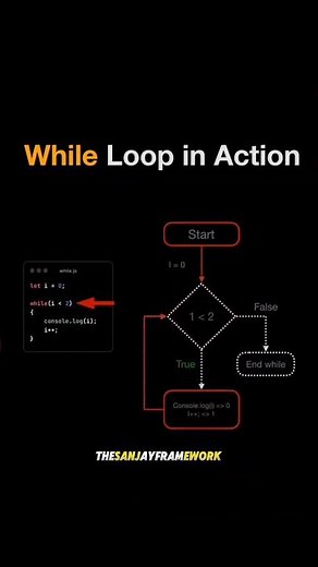 While Loop Explained Visually 🔁💻 #thesanjayframework #computerscience