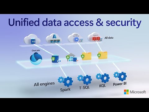 OneLake Data Security Controls in Microsoft Fabric