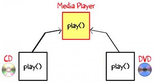 Interface in Java with Example