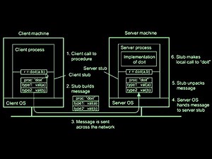 Remote Procedure Call (RPC) Basics.