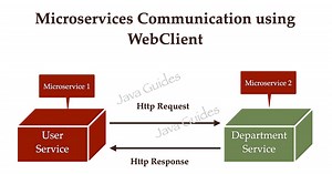 Spring Boot Microservices Communication Example using WebClient