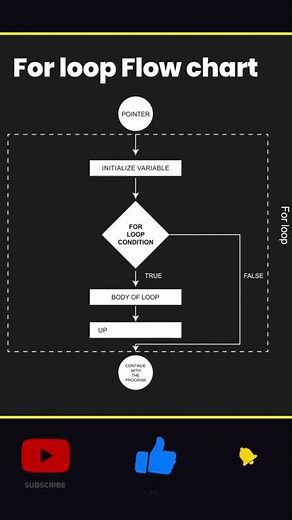 for loop flow chart #flowchart #forloop