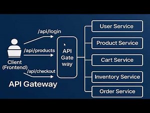 API Gateway Pattern | What is the API Gateway Pattern in Microservices?