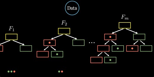 Gradient boosted trees: an intro to boosting ensembles 🚀