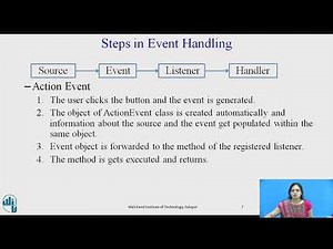 Event Handling using Java Swing