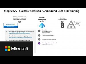 Manage access to your SAP applications