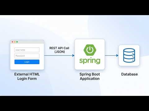 How to Connect external Web Page to Spring Boot Rest Api