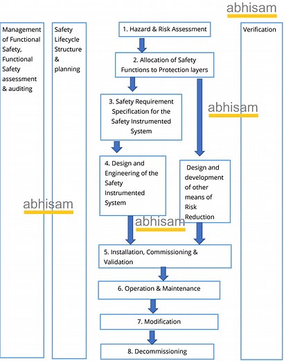 What is the Safety Life Cycle? | Functional Safety Lifecycle