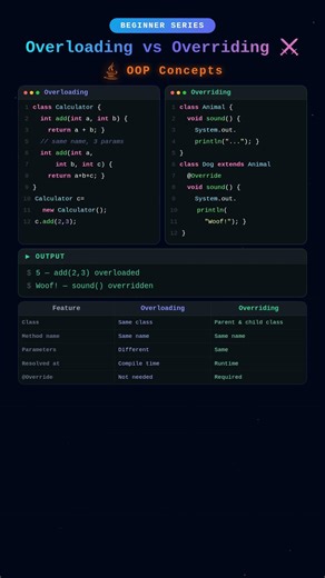 Java Overloading vs Overriding | in 30 Seconds! #shorts #quiz #interview ‪@TechStackWithHema-l4s‬