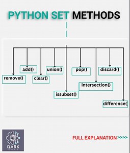 Python set Methods 🔥 💬 Comment your next topic request! 👉 Follow Dark Code for all coding & computer science posts! #DarkCode #learncoding #ProgrammingLife #CodeLife #CodingCommunity | Dark Code